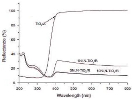 Gambar 2.5 Contoh Hasil Analisis DR-UV Ni-N-TiO 2  (Dolat et al., 2014)  2.8.3  Scanning Electron Microscope (SEM) 