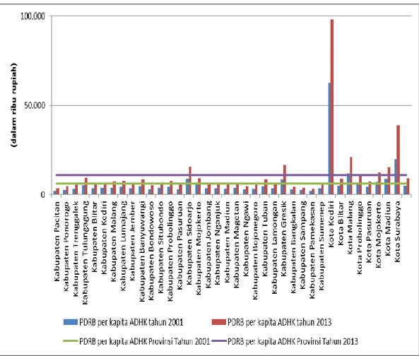 Gambar 1.3 PDRB ADHK per kapita Kabupaten/Kota dan Provinsi Jawa Timur  Tahun 2001 dan Tahun 2013 (dalam ribu rupiah)