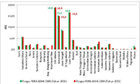Gambar 1.1 Pangsa PDRB ADHK 2000 tiap Provinsi pada Tahun 2001 dan Tahun 2013