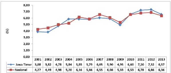 Gambar 1.2 Pertumbuhan Ekonomi Provinsi Jawa Timur dan Nasional Tahun 2001-2013  (dalam persen)