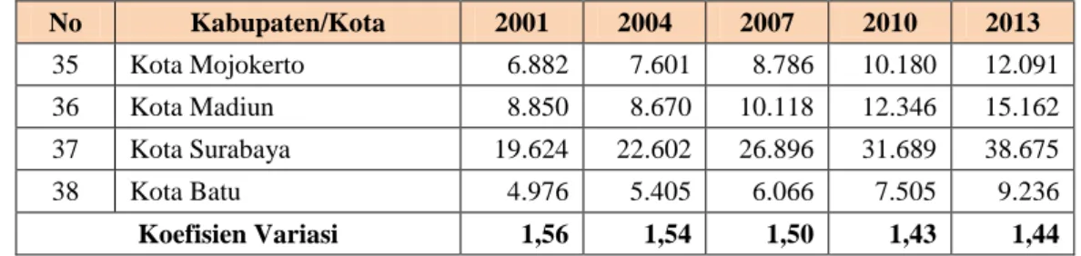Tabel 1.1 memperlihatkan bahwa pendapatan per kapita yang dalam hal ini  menggunakan  proxy  PDRB  per  kapita  antarkabupaten/kota  di  Provinsi  Jawa  Timur  memiliki  nilai  yang  bervariasi