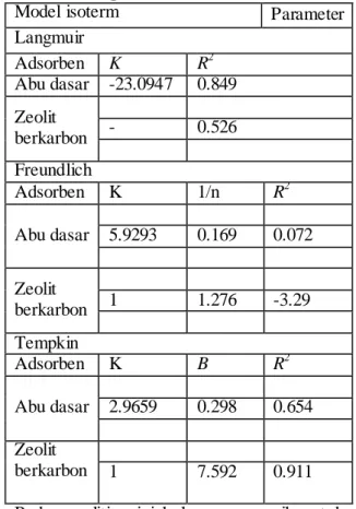 Gambar 3.10 adalah kurva  isoterm model  langmuir, Freundlich,dan tempkin dari zeolit  berkarbon 