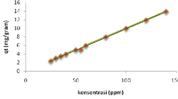 Gambar 3.2  Hubungan waktu kontak (men it)  dengan kapasitas adsorpsi (q t ) (mg/g) dengan   ju mlah abu zeolit berkarbon 0,5 gra m, volu me  50  ml, konsentrasi awal 140 mg/l 