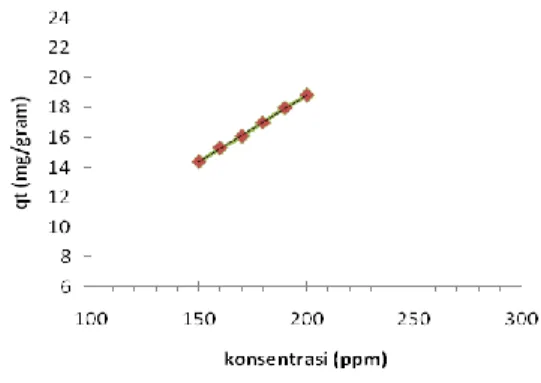 Gambar 3.4  Hubungan konsentrasi (ppm)  dengan kapasitas adsorpsi (q t ) (mg/g) dengan   ju mlah zeo lit berkarbon 0,5 gra m, volu me 50 ml,  waktu 180 menit 