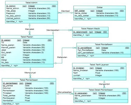 Gambar 3. Conceptual Data Model 