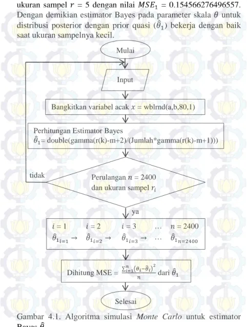Gambar 4.1. Algoritma simulasi Monte Carlo  untuk estimator  Bayes  