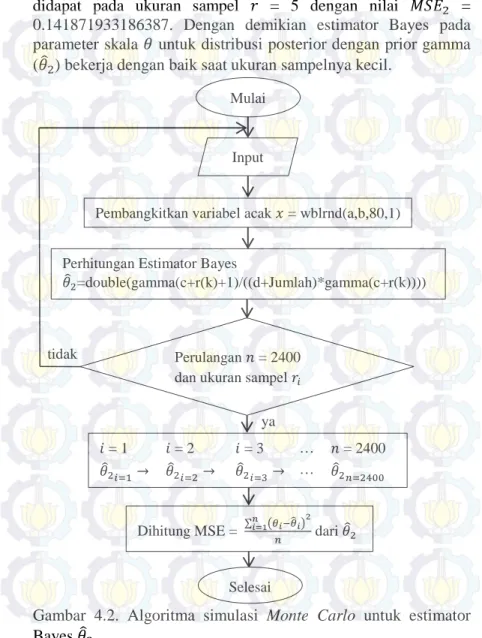 Gambar 4.2. Algoritma simulasi Monte Carlo  untuk estimator  Bayes  