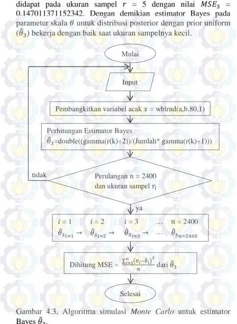Gambar 4.3. Algoritma simulasi Monte Carlo  untuk estimator  Bayes  