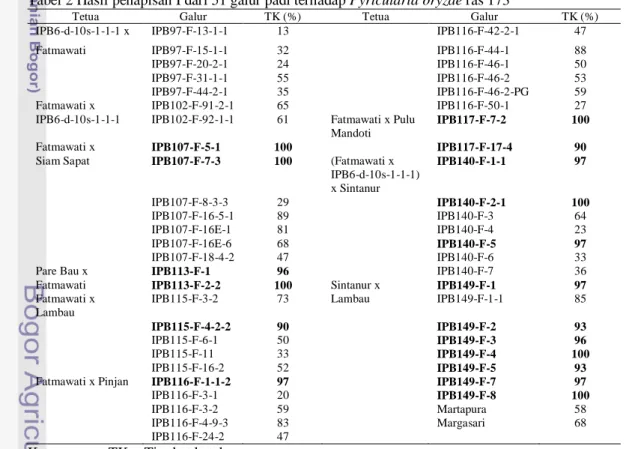 Tabel 2 Hasil penapisan I dari 51 galur padi terhadap Pyricularia oryzae ras 173 
