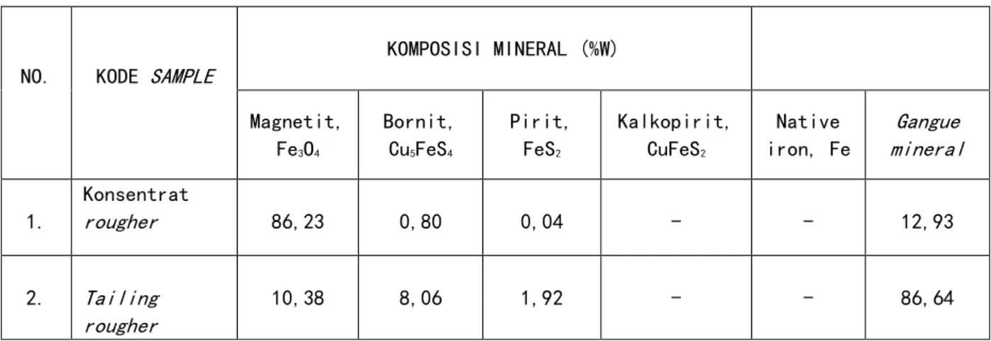 Tabel 4.8, memperlihatkan komposisi mineral dari konsentrat dan  tailing dari rougher magnetik separator, tampak bahwa pada tahap  rougher  dihasilkan  konsentrat  dengan  kandungan  magnetit  86,23% 