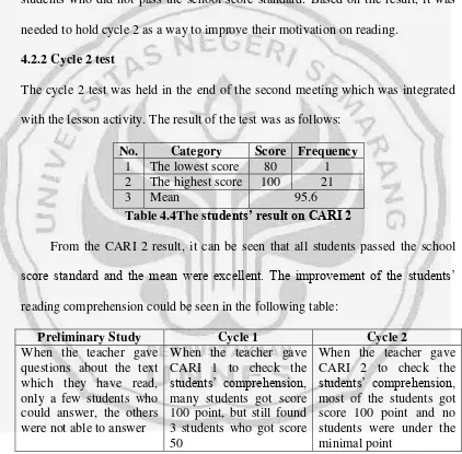 Table 4.5The students’ improvements on reading comprehension 