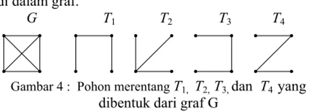 Gambar 4 :  Pohon merentang  T 1,   T 2,  T 3,  dan  T 4   yang  dibentuk dari graf G 