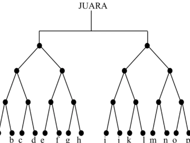 Gambar 16 :  Pohon dengan SubPohon-nya  Sebuah pohon berakar yang simpul cabangnya  memiliki paling banyak n anak (maksimal),  disebut dengan pohon n-er (n-ary tree).Dan  sebuah pohon n-er dikatakan teratur bila setiap  simpul cabangnya tepat memiliki n an
