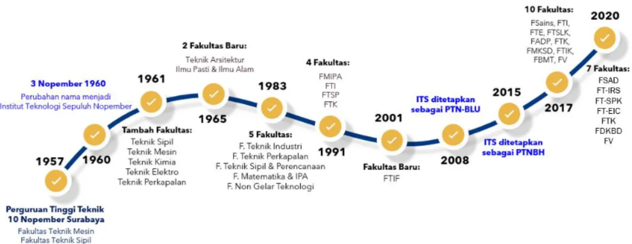 Gambar 1.2. Tonggak sejarah perubahan ITS periode 1957-2020 