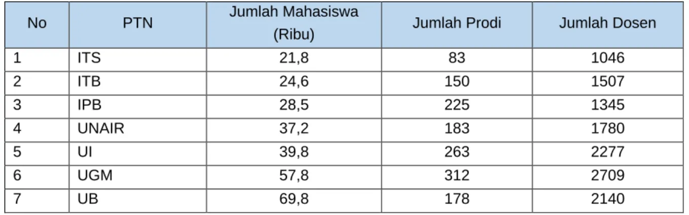 Tabel 1.1. Perbandingan Jumlah Mahasiswa, Dosen dan Program Studi dengan PTN Lain 