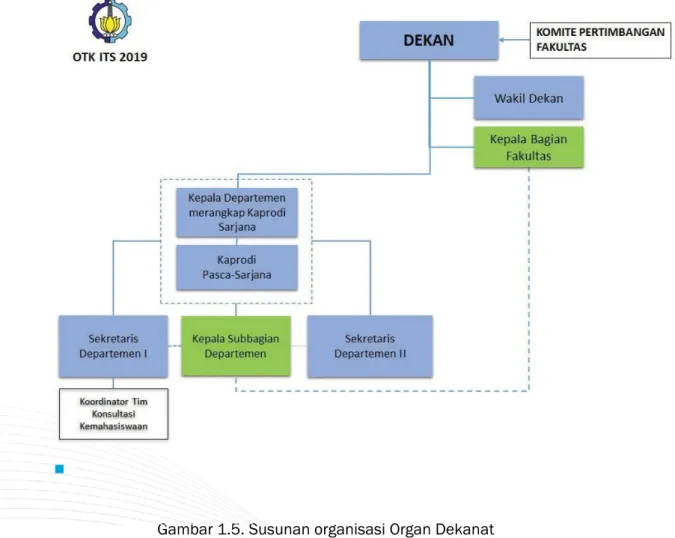 Gambar 1.5. Susunan organisasi Organ Dekanat 