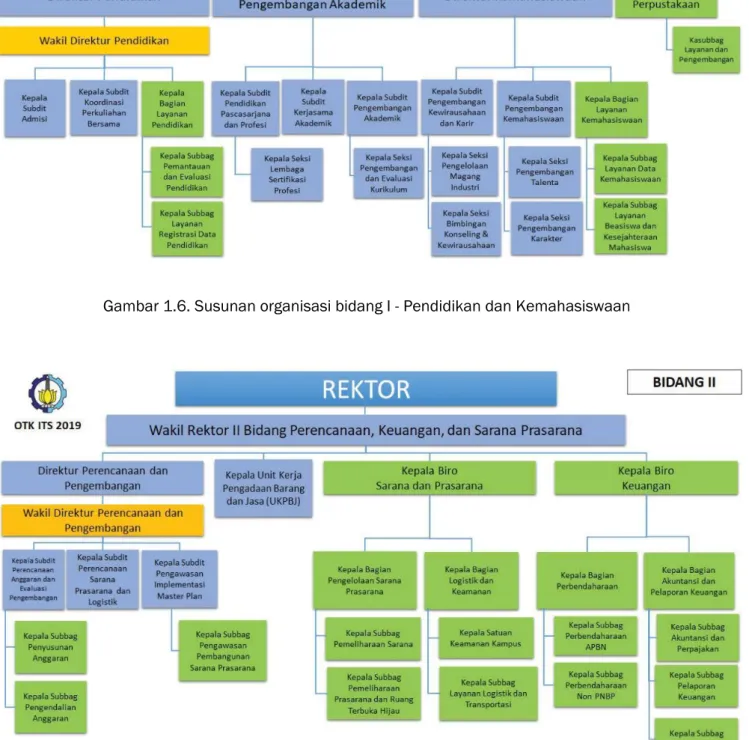 Gambar 1.7. Susunan organisasi bidang II - Perencanaan, Keuangan, dan Sarana Prasarana 