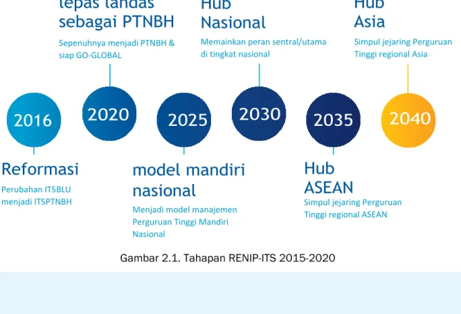 Gambar 2.1. Tahapan RENIP-ITS 2015-2020 