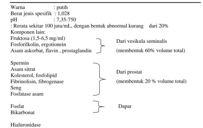 Tabel  2.3 Komposisi Semen Manusia (Ganong, 2008)  Warna           : putih 