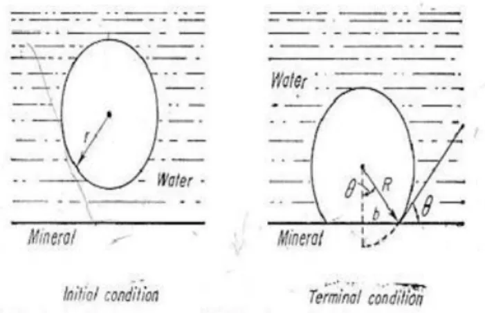 Gambar  1.Sudut  kontak  antara  mineral-udara  dan  air.(Gaudin, 1957) 
