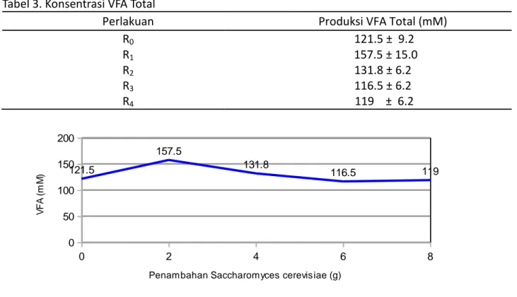 Tabel 3. Konsentrasi VFA Total 