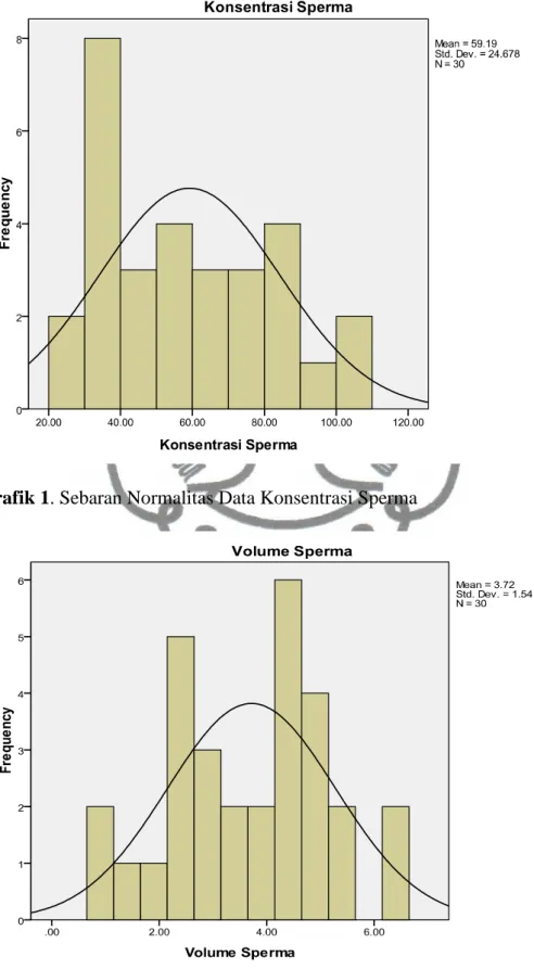 Grafik 1. Sebaran Normalitas Data Konsentrasi Sperma 