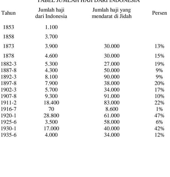 TABEL JUMLAH HAJI DARI INDONESIA  Tahun  Jumlah haji  