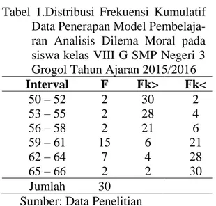 Tabel  1.Distribusi  Frekuensi  Kumulatif  Data Penerapan Model  Pembelaja-ran  Analisis  Dilema  Moral  pada  siswa kelas VIII G SMP Negeri 3  Grogol Tahun Ajaran 2015/2016  Interval  F  Fk&gt;  Fk&lt;  50 – 52  2  30  2  53 – 55  2  28  4  56 – 58  2  21