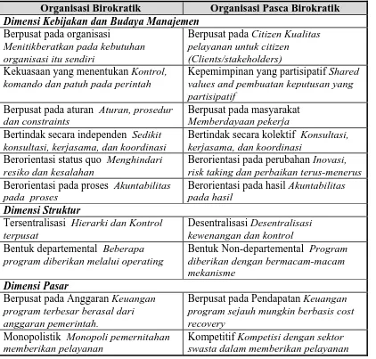 Tabel 2.1 Perbedaan antara Organisasi Birokratik dan Organisasi Pasca Birokratik 