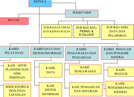 Gambar 4.1. Struktur Organisasi Dinas perizinan Kota Yogyakarta Tahun 2008 