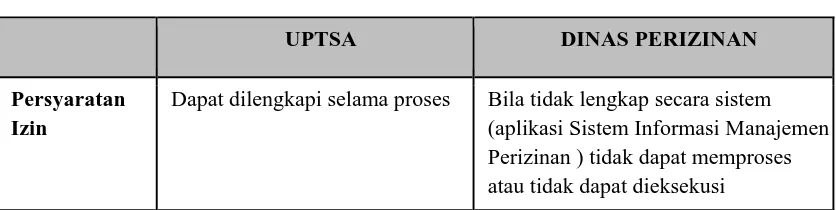 Tabel 5.1. Perbandingan Reorganisasi Perizinan dari UPTSA menjadi Dinas 