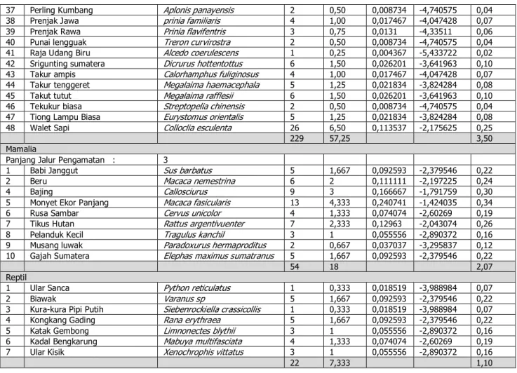 Tabel 9.  Indeks Nilai Penting (INP) Flora/Vegetasi pada tiap tingkatan di  KPNN Distrik  Sungai Penyambungan  No  Nama  INP  Tingkat  Pohon  INP  Tingkat Tiang  INP  Tingkat  Pancang  INP  Tingkat  Anakan  1  Arang-Arangan  Dyospiros  sp  20,74  46,51  25