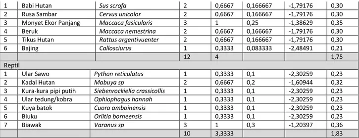 Tabel 11.  Indeks Nilai Penting (INP) Flora/Vegetasi pada tiap tingkatan di  DPSL Distrik  Sungai Penyambungan 
