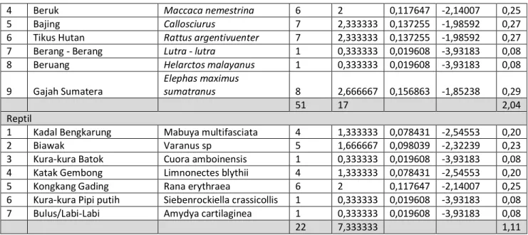 Tabel  13.  Indeks  Nilai  Penting  (INP)  Flora/Vegetasi  pada  tiap  tingkatan  di    DPSL  Distrik    Padang Sugihan  No  Nama  INP  Tingkat  Pohon  INP  Tingkat Tiang  INP  Tingkat  Pancang  INP  Tingkat  Anakan  1  Arang-Arangan  Dyospiros  sp  62,72 