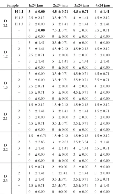 Tabel 3. Data daya hambat ( standar deviasi)  