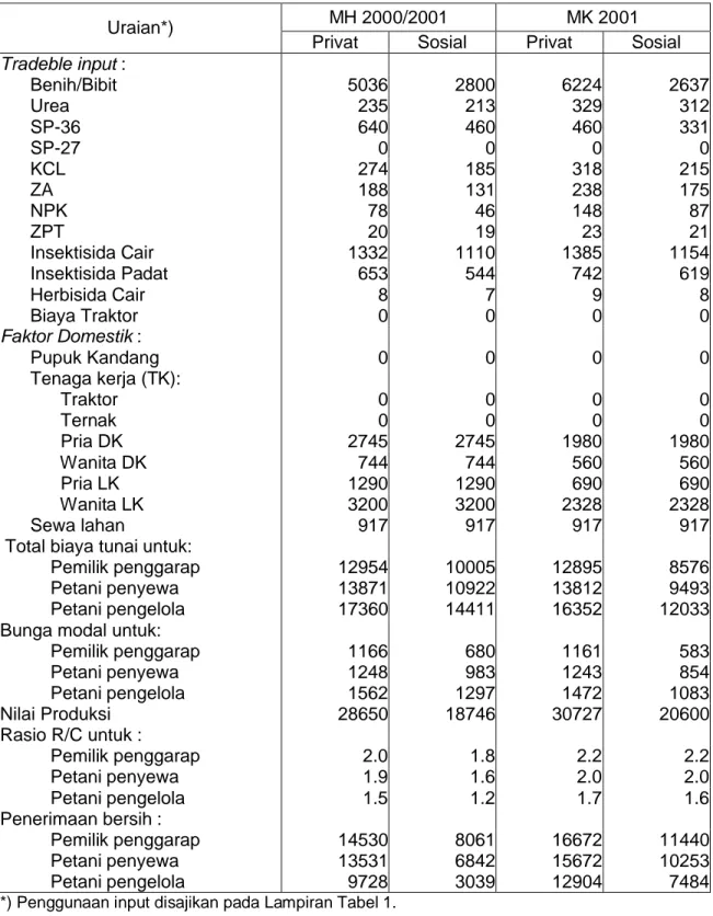 Tabel 2. Biaya dan Penerimaan Usahatani Bawang Merah di Brebes (Rp.000)