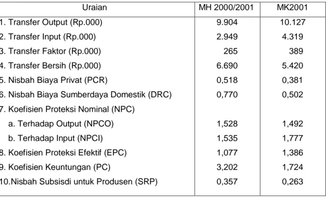 Tabel 4.   Koefisien Policy Analysis Matrix (PAM) Usahatani Bawang Merah di Brebes  Uraian MH 2000/2001 MK2001 1