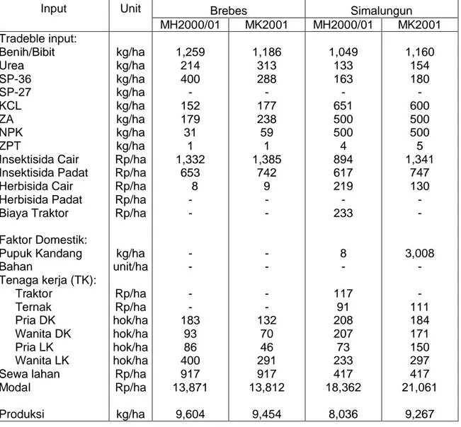 Tabel Lampiran 1:  Input-output Usahatani Bawang (per hektar) di Kabupaten Brebes dan Simalungun, MH 2000/2001 dan MK 2001