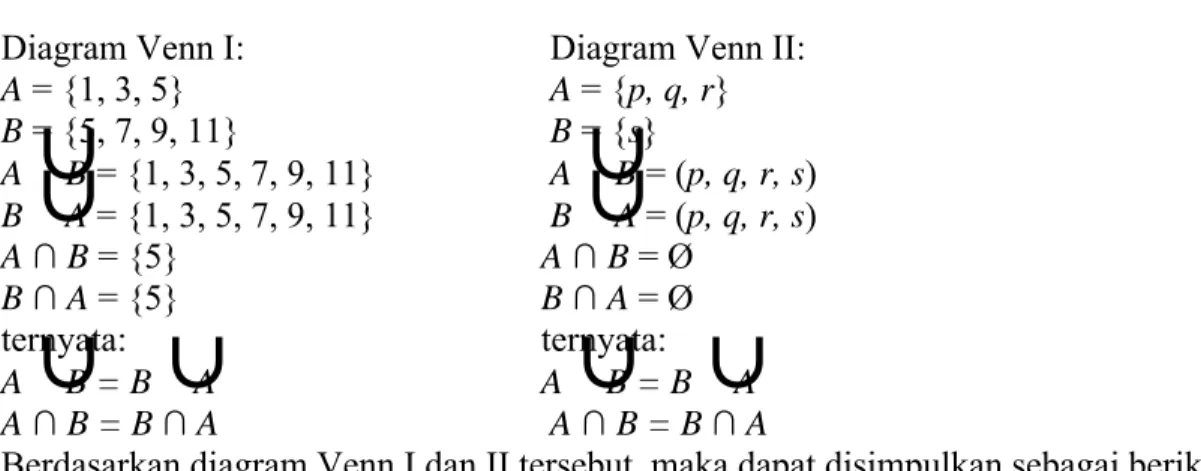 Diagram Venn I: Diagram Venn II: A = {1, 3, 5}  A = {p, q, r} B = {5, 7, 9, 11} B = {s} A  ∪ B = {1, 3, 5, 7, 9, 11} A  ∪ B = (p, q, r, s) B  ∪ A = {1, 3, 5, 7, 9, 11} B  ∪ A = (p, q, r, s) A ∩ B = {5}  A ∩ B = Ø B ∩ A = {5}  B ∩ A = Ø ternyata:  ternyata: