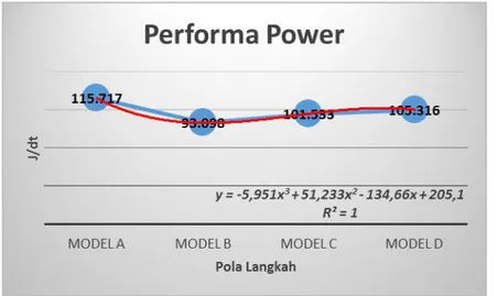 Tabel 6. Rata-rata Performa Power 