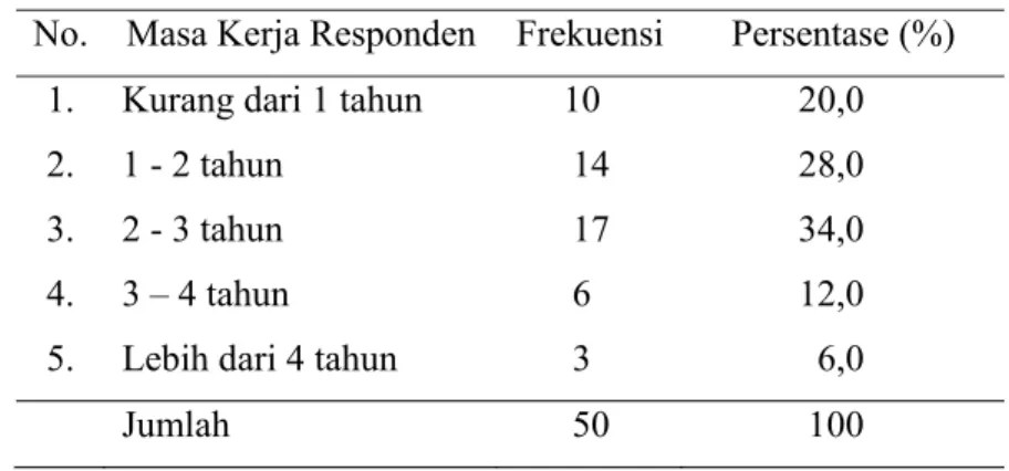 Tabel 4.3 Distribusi Frekuensi Masa Kerja Responden pada Depot  Air Minum Isi Ulang (DAMIU) di Kabupaten Kendal  No