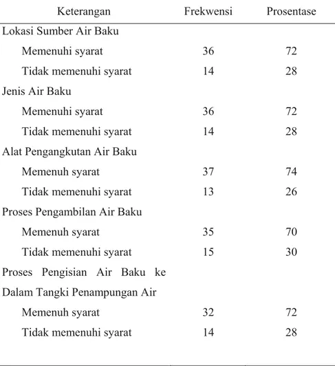 Tabel 4.4. Distribusi Frekwensi Sumber Air Baku pada Depot Air  Minum Isi Ulang (DAMIU) di Kabupaten Kendal 