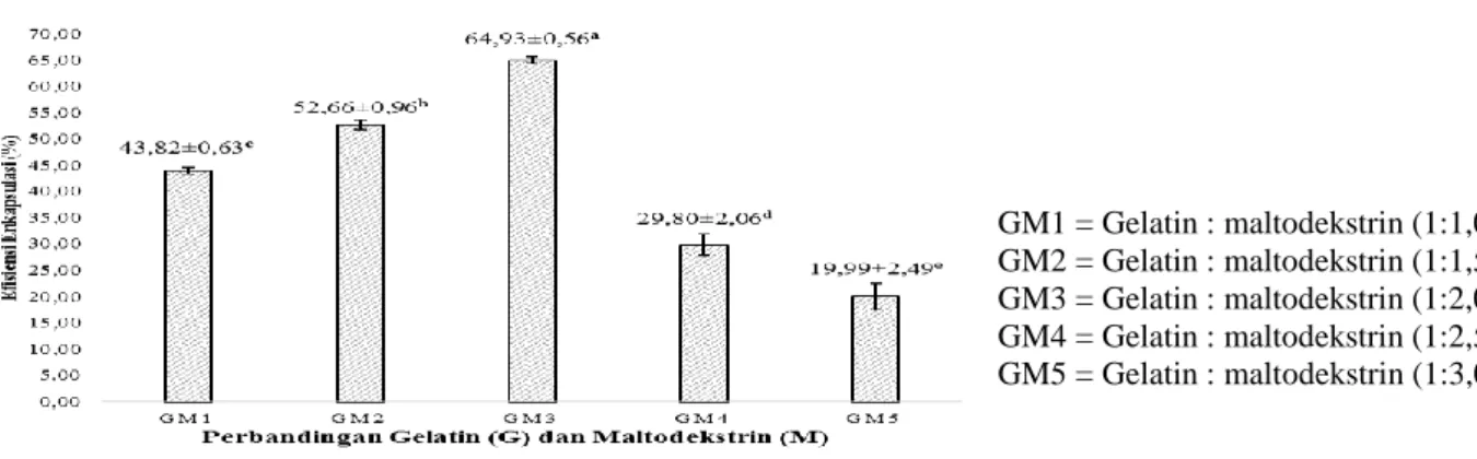 Gambar 4. Nilai rata-rata efisiensi enkapsulasi enkapsulat ekstrak buah pandan(%) 