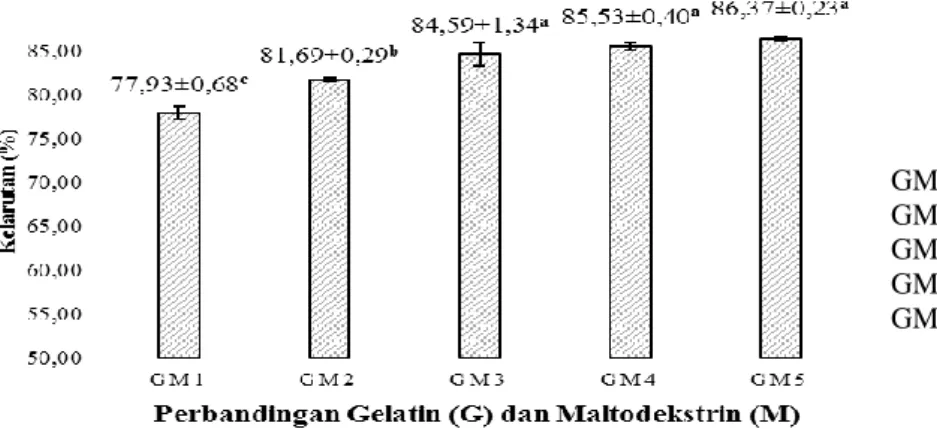 Gambar 5. Nilai rata-rata kelarutan enkapsulasi enkapsulat ekstrak buah pandan(%) 