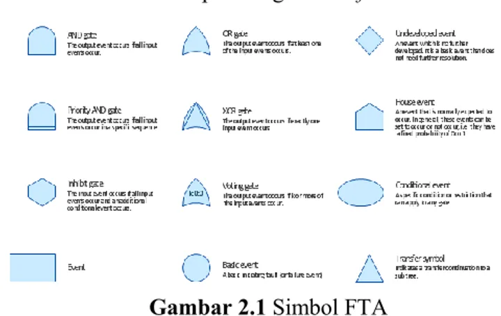 Gambar 2.1 Simbol FTA