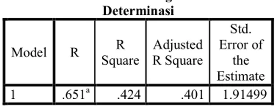 Tabel 2 Hasil Perhitungan Koefisien  Determinasi  Model  R  R  Square  Adjusted  R Square  Std
