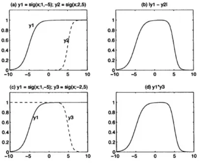 Gambar 2.6 Grafik fungsi MF sigmoid: (a) Dua fungsi sigmoid y 1  dan y 2 ; (b)  sebuah close MF didapatkan dari | y 1 – y 2 |; (c) dua fungsi dari sigmoid y 1  dan 