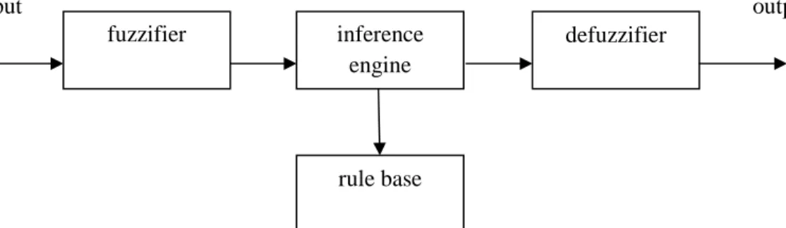 Gambar 2.9 Diagram Blok Sistem Inferensi Fuzzy 