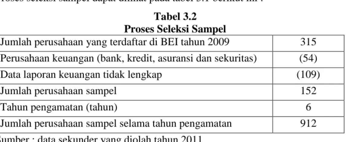 Tabel 3.2  Proses Seleksi Sampel 