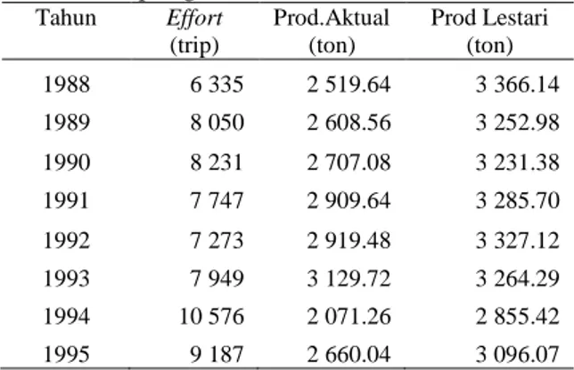 Tabel 3 Effort, produksi aktual dan produksi lestari  ikan pelagis kecil  